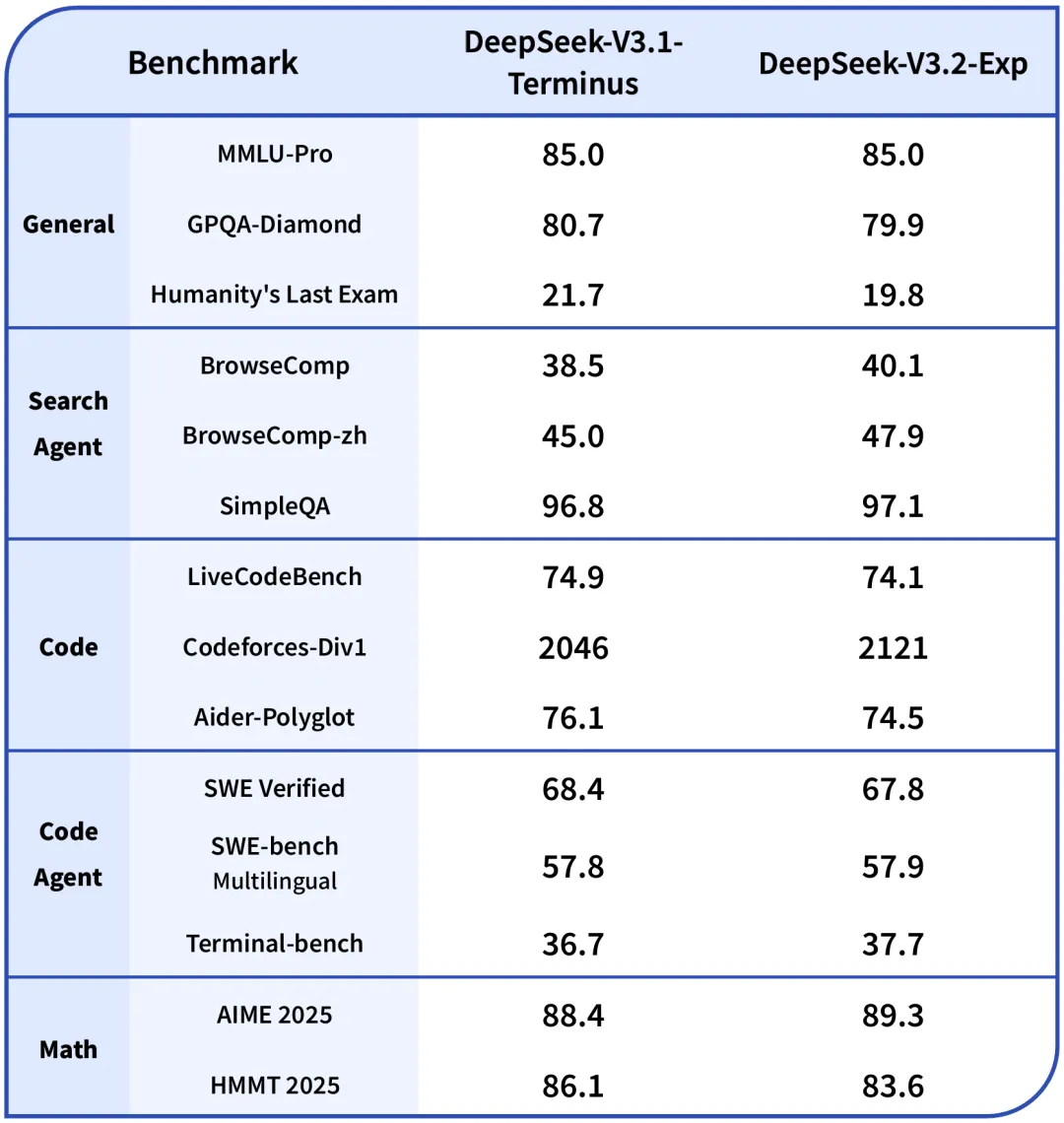 DeepSeek V3.2 Benchmark Results