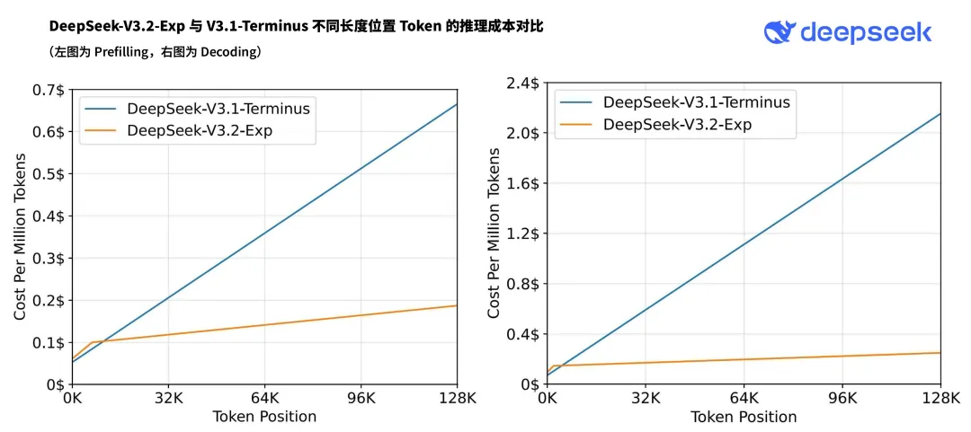 DeepSeek V3.2 Model Comparison